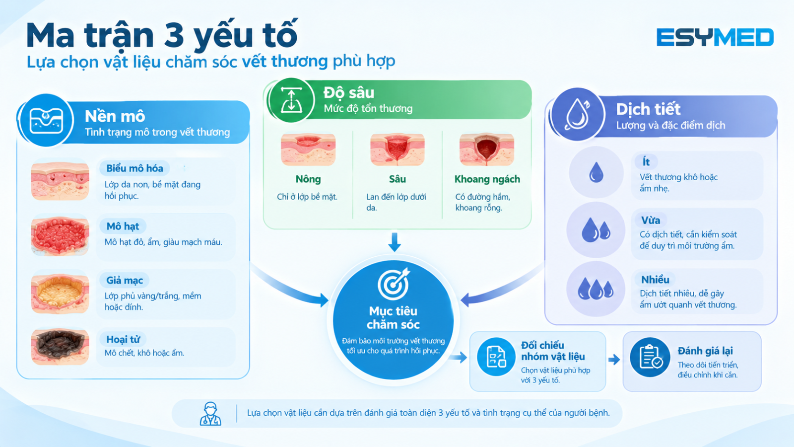 Ba yếu tố nền mô, độ sâu và lượng dịch khi lựa chọn băng gạc.