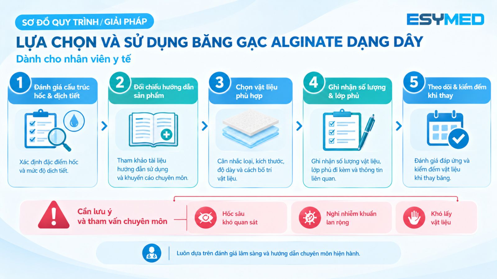 Sơ đồ đánh giá vết thương hốc, lựa chọn vật liệu, ghi nhận số lượng và kiểm tra khi thay băng