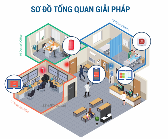 Giải pháp công nghệ y tế